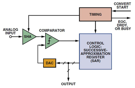 The basic successive-approximation architecture